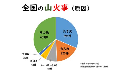 蛇山火事|自然に有益だったはずの山火事は、こうして「地球の。